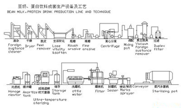 蛋白飲料生產線